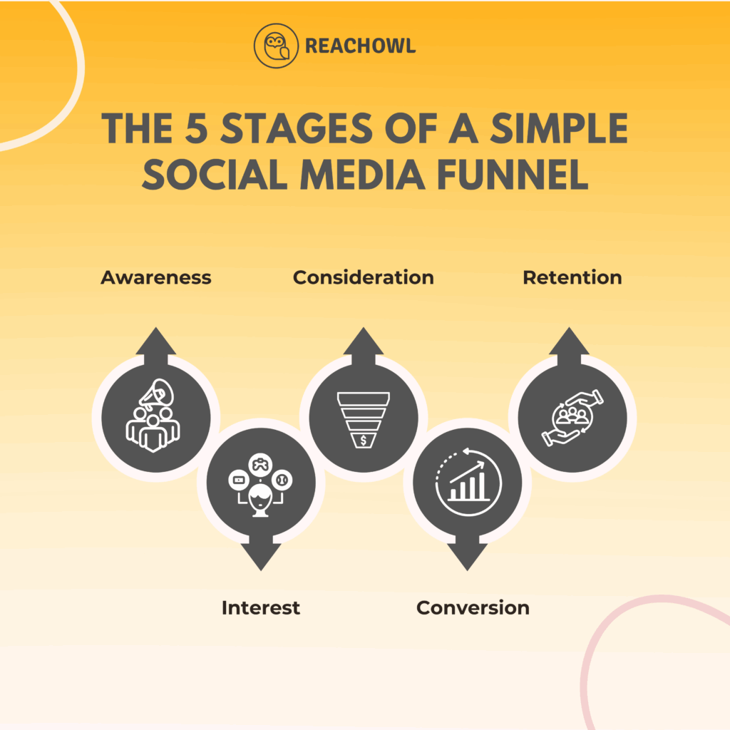 5 stages of a social media funnel